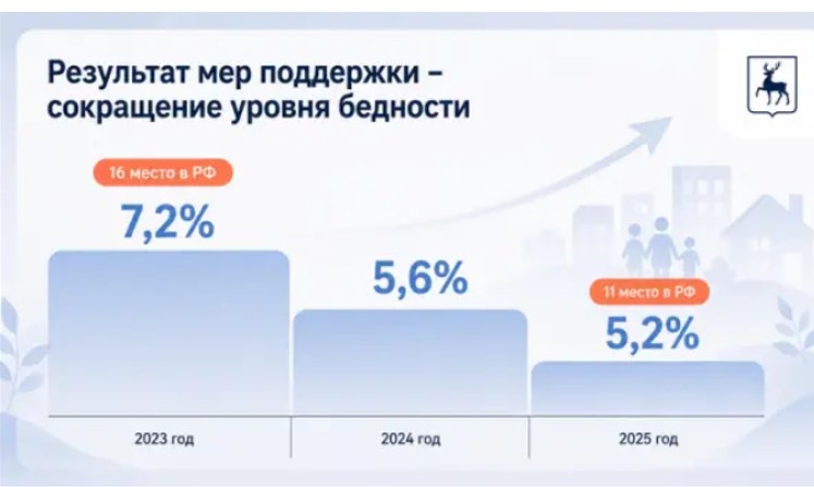 Уровень бедности в Нижегородской области сократился до 5,2% – в том числе благодаря мерам поддержки 