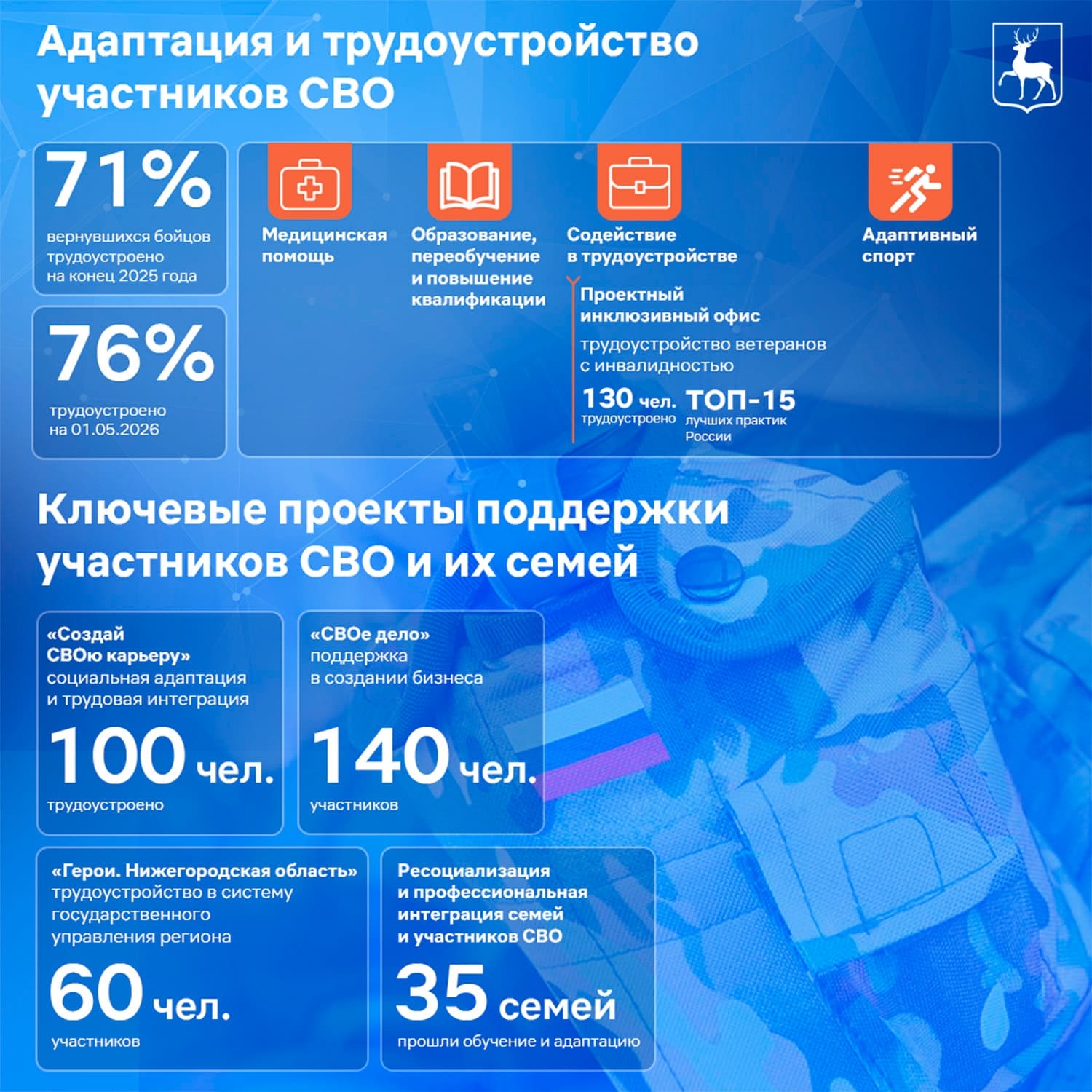 Поддержка участников СВО и их близких – одно из приоритетных обязательств региона