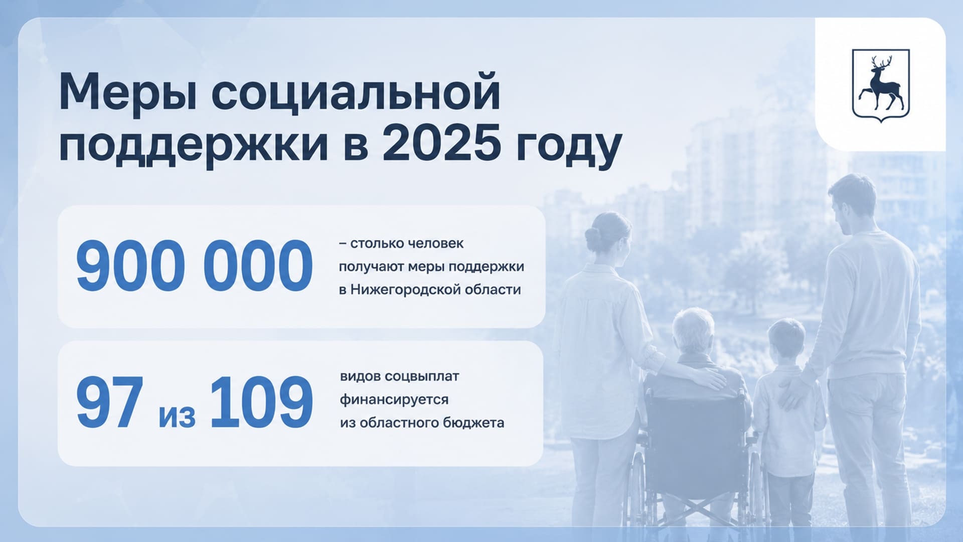 Уровень бедности в Нижегородской области сократился до 5,2% – в том числе благодаря мерам поддержки
